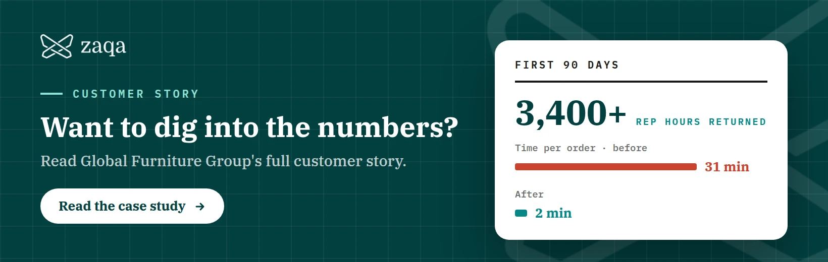 Want to dig into the numbers? Read Global Furniture Group's full customer story: 3,400+ rep hours returned in the first 90 days, with time per order cut from 31 minutes to 2.